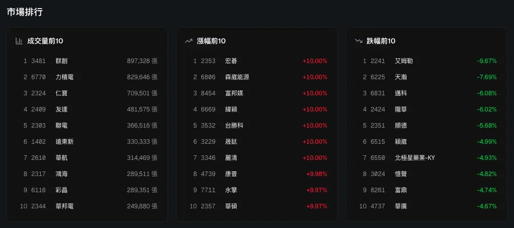 市場排名