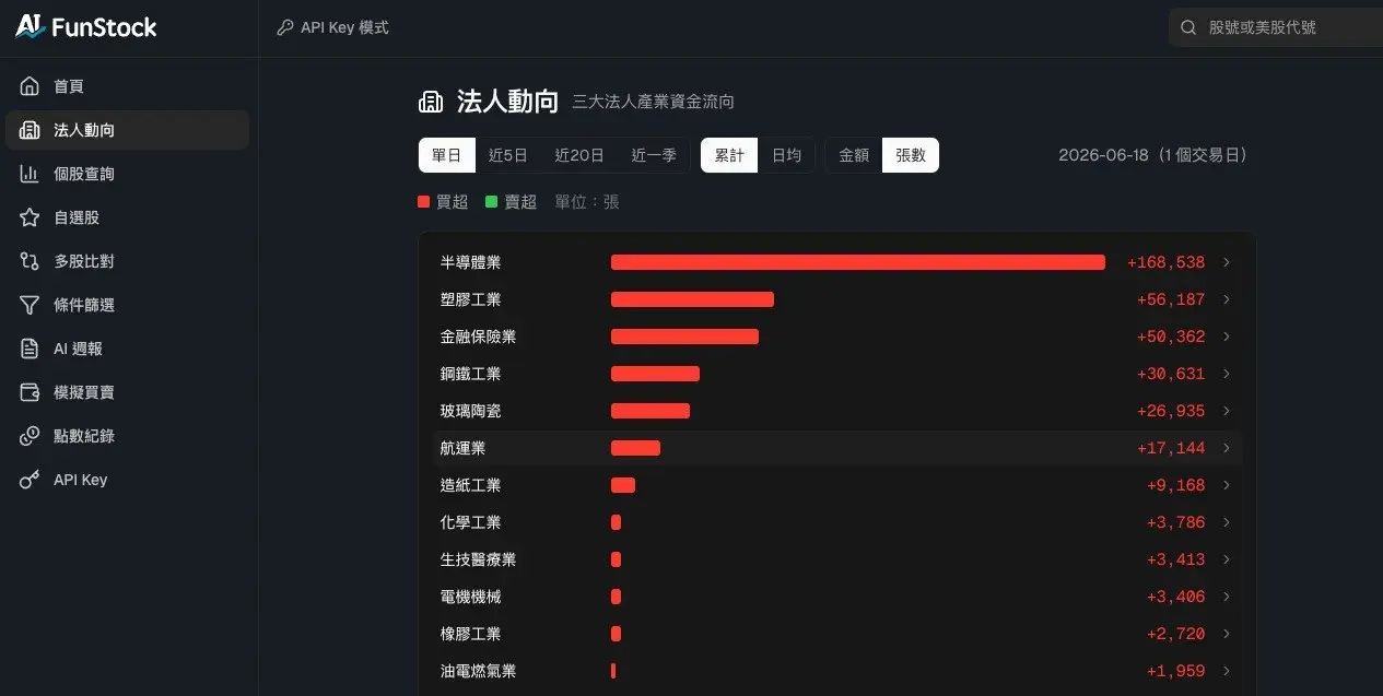 AI FunStock 法人動向頁面,顯示三大法人產業資金流向長條圖